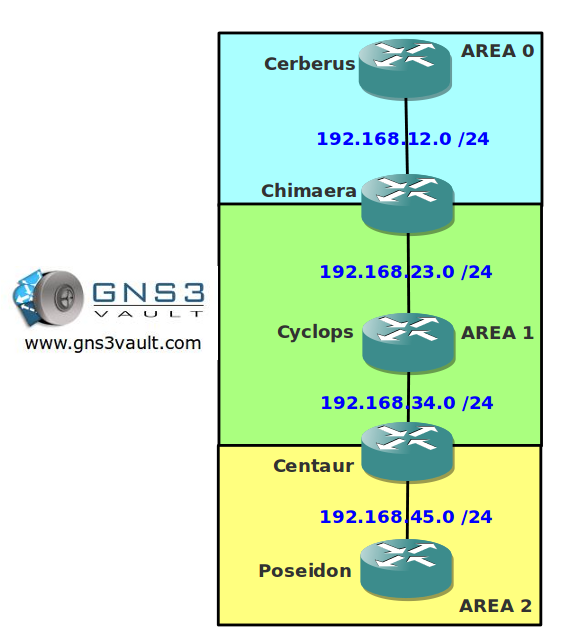 OSPF Summarization Troubleshooting