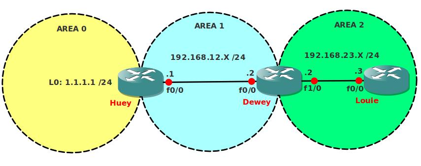 OSPF Virtual Link Summarization Network Topology