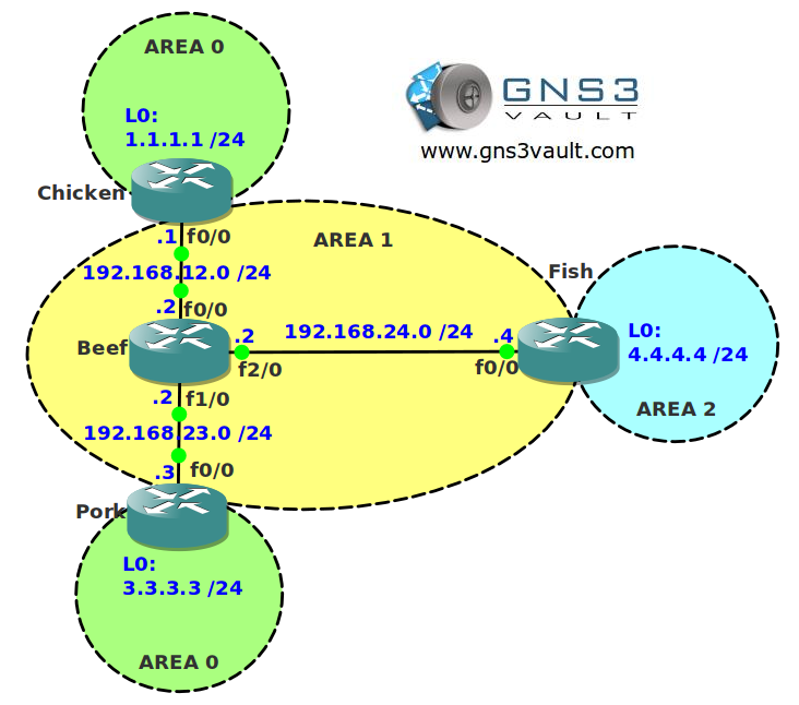 Ospf interface. Таблица маршрутизации OSPF. OSPF картинка. NSSA OSPF. OSPF Virtual link.