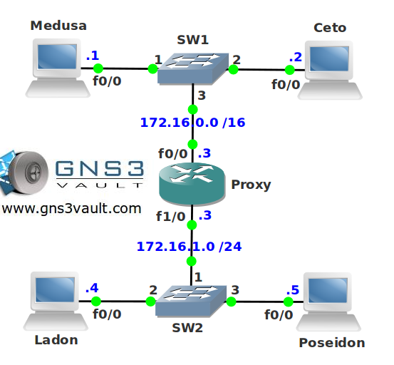 Proxy ARP