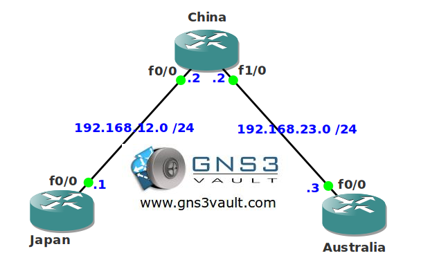 Recursive Routing Failure