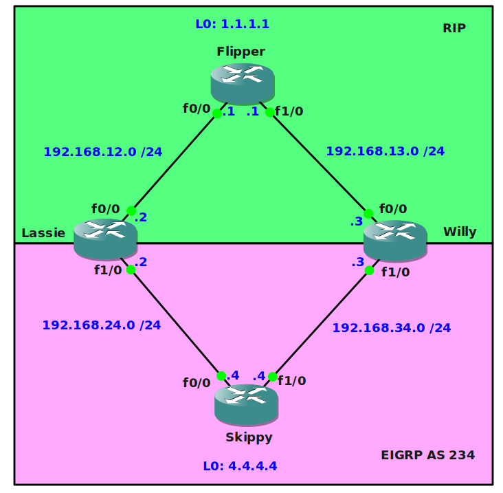 Redistribution Route Tagging