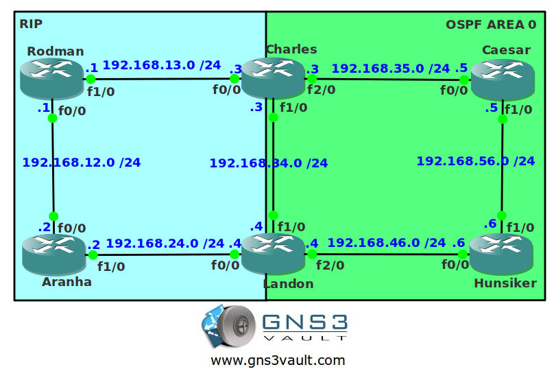 RIP to OSPF redistribution