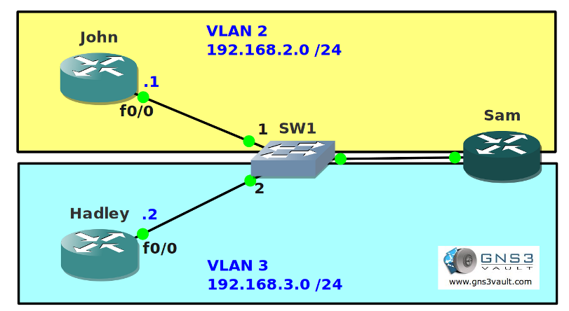 Router on a stick. Switch connection gns3.