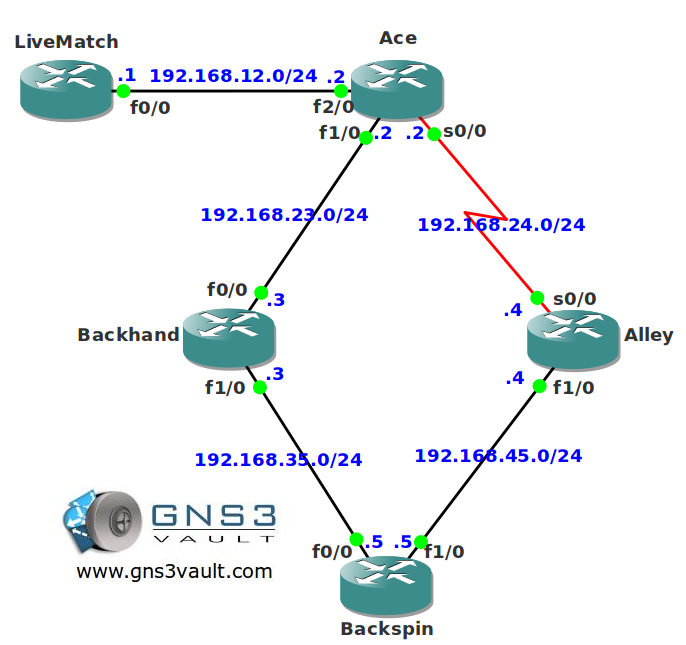Multicast RPF Failure Network Topology