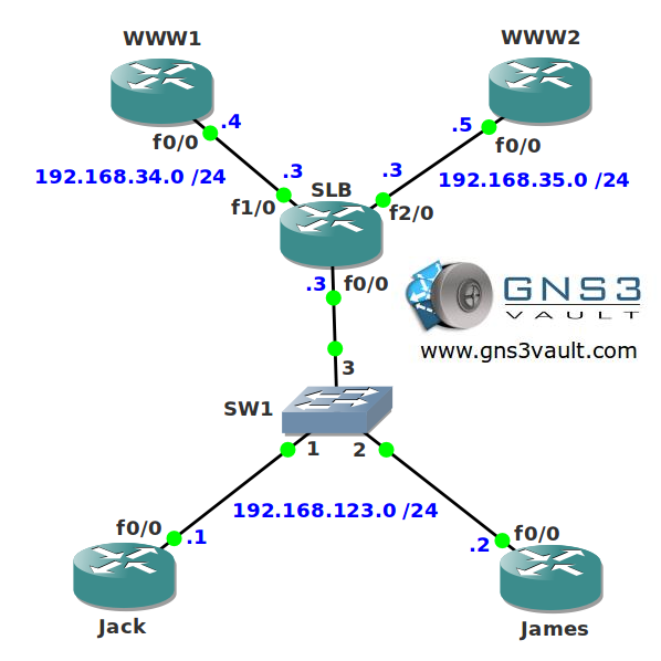 Server Load Balancing