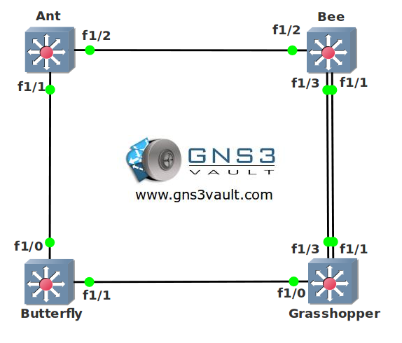 Spanning-Tree CCNA Network Topology