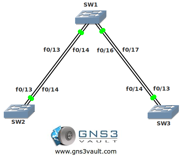 Spanning Tree Root Guard