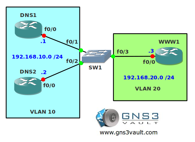 Switch Virtual Interface (SVI)