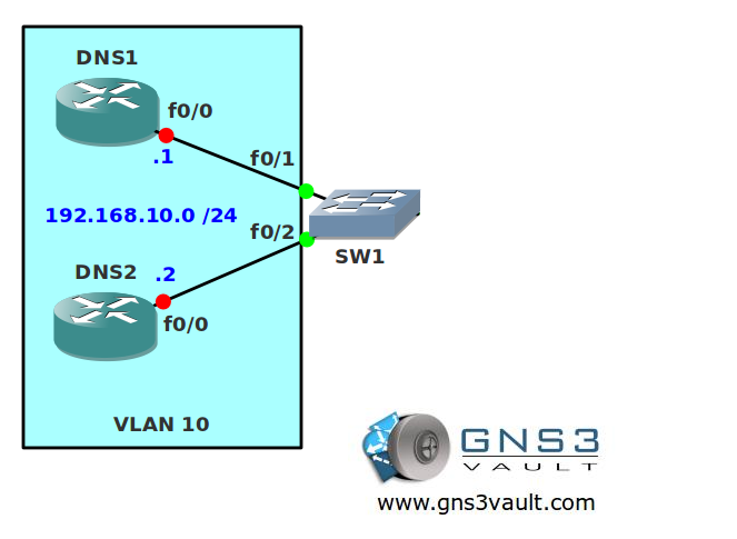 VLAN Access List (VACL)